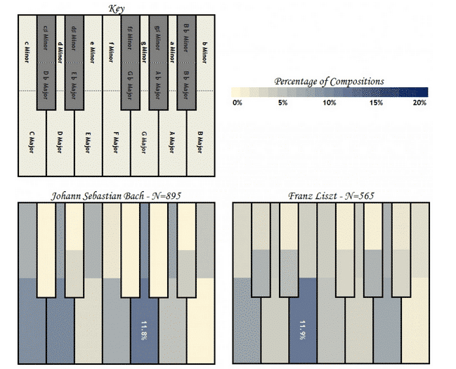 Classical composers favorite keys
